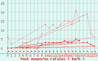 Courbe de la force du vent pour Sisteron (04)