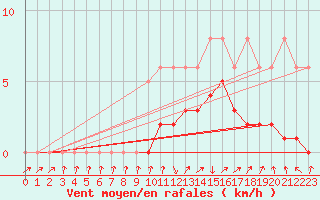 Courbe de la force du vent pour Boulc (26)