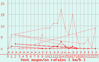 Courbe de la force du vent pour Ticheville - Le Bocage (61)