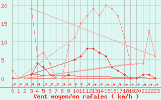 Courbe de la force du vent pour Muirancourt (60)