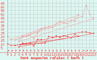 Courbe de la force du vent pour Mont-Rigi (Be)