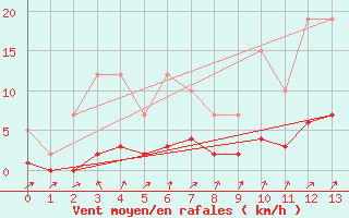 Courbe de la force du vent pour Remich (Lu)