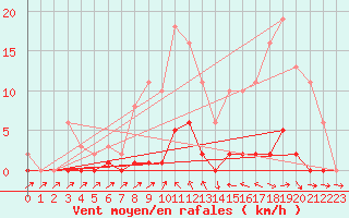 Courbe de la force du vent pour Sain-Bel (69)