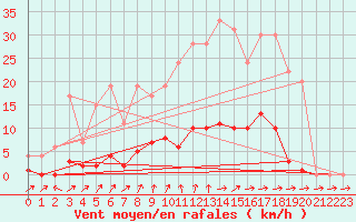 Courbe de la force du vent pour Muirancourt (60)