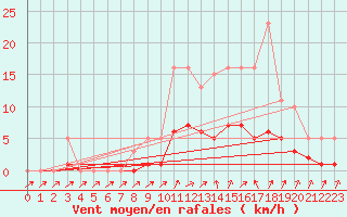 Courbe de la force du vent pour Christnach (Lu)