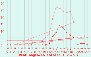 Courbe de la force du vent pour Lans-en-Vercors (38)