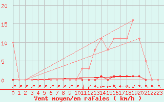 Courbe de la force du vent pour Sain-Bel (69)