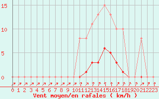 Courbe de la force du vent pour Bannay (18)