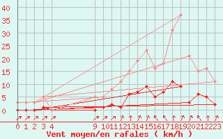Courbe de la force du vent pour Christnach (Lu)