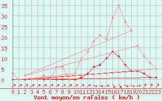 Courbe de la force du vent pour Pertuis - Grand Cros (84)