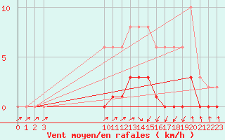 Courbe de la force du vent pour Hestrud (59)