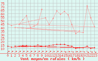Courbe de la force du vent pour Baraque Fraiture (Be)