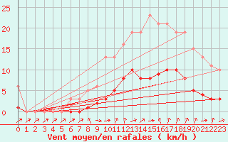 Courbe de la force du vent pour Six-Fours (83)