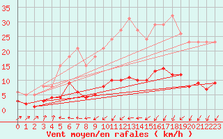 Courbe de la force du vent pour Douzens (11)