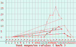 Courbe de la force du vent pour Pertuis - Grand Cros (84)