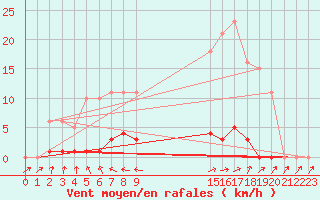 Courbe de la force du vent pour Les Pennes-Mirabeau (13)