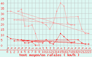 Courbe de la force du vent pour Sain-Bel (69)