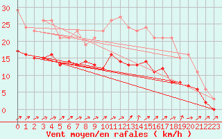 Courbe de la force du vent pour Saint-Michel-Mont-Mercure (85)