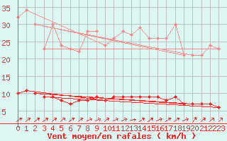 Courbe de la force du vent pour Baraque Fraiture (Be)