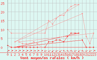 Courbe de la force du vent pour Sain-Bel (69)