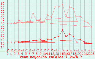 Courbe de la force du vent pour Besn (44)