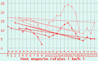 Courbe de la force du vent pour Plussin (42)