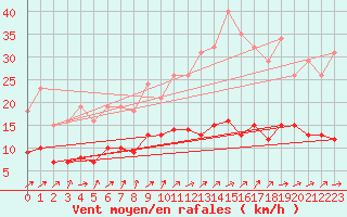 Courbe de la force du vent pour Treize-Vents (85)