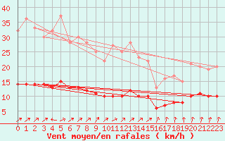 Courbe de la force du vent pour Lasne (Be)