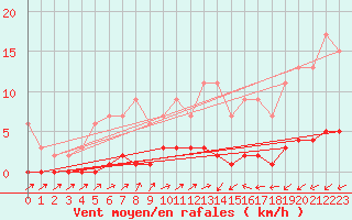 Courbe de la force du vent pour Harville (88)