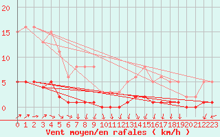 Courbe de la force du vent pour Cernay-la-Ville (78)