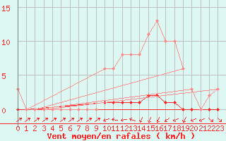 Courbe de la force du vent pour Saint-Germain-du-Puch (33)