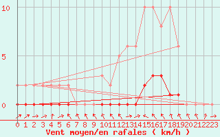 Courbe de la force du vent pour La Lande-sur-Eure (61)