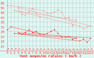 Courbe de la force du vent pour Mont-Rigi (Be)