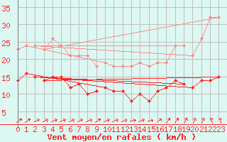 Courbe de la force du vent pour Estres-la-Campagne (14)