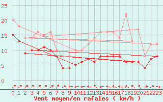 Courbe de la force du vent pour Plussin (42)