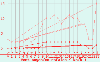 Courbe de la force du vent pour Bouligny (55)