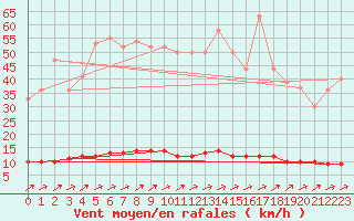 Courbe de la force du vent pour Baraque Fraiture (Be)