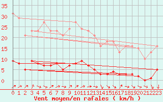 Courbe de la force du vent pour Ploeren (56)