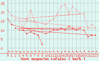 Courbe de la force du vent pour Plussin (42)