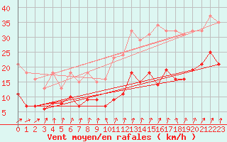 Courbe de la force du vent pour Bulson (08)