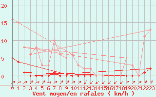 Courbe de la force du vent pour Lignerolles (03)