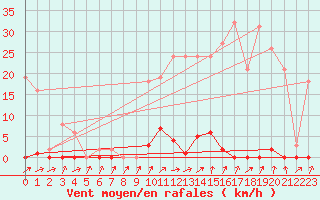 Courbe de la force du vent pour Trgueux (22)