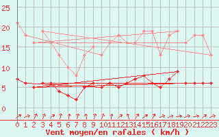 Courbe de la force du vent pour Jarnages (23)