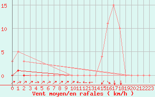 Courbe de la force du vent pour Potes / Torre del Infantado (Esp)