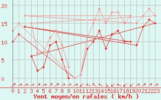 Courbe de la force du vent pour Plussin (42)