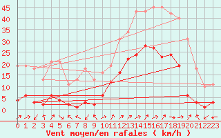 Courbe de la force du vent pour Eygliers (05)