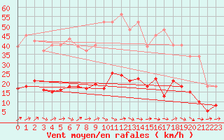 Courbe de la force du vent pour Trgueux (22)