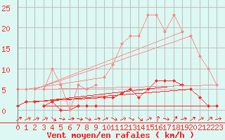 Courbe de la force du vent pour Quimperl (29)