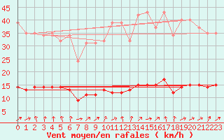 Courbe de la force du vent pour Hestrud (59)
