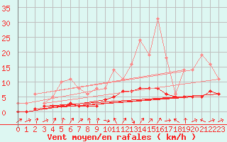 Courbe de la force du vent pour Bridel (Lu)